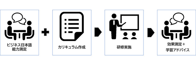 研修の流れ