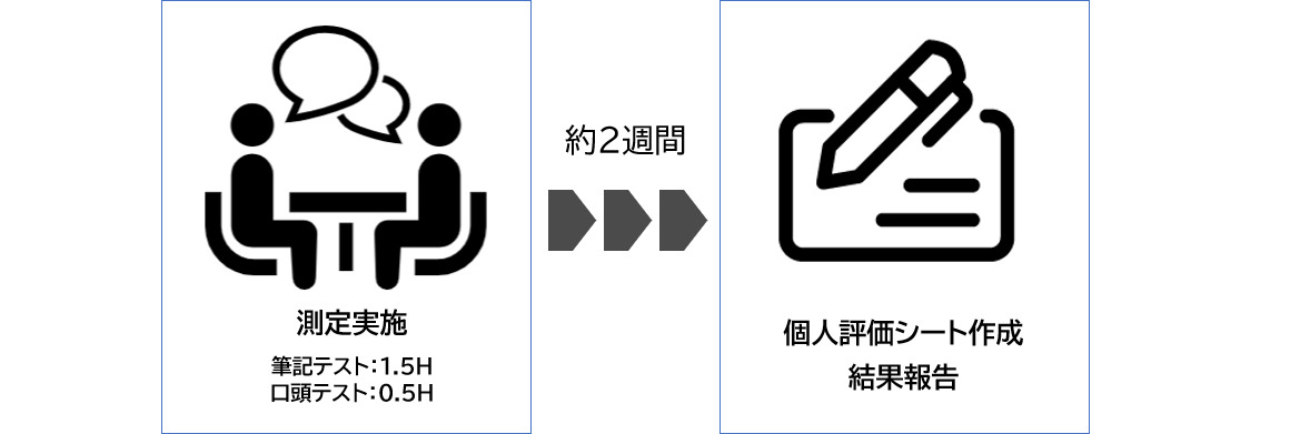 ビジネス日本語能力測定実施の流れ