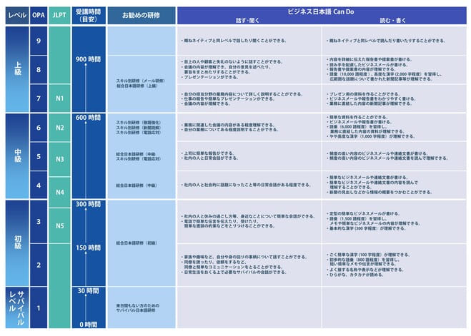 ビジネス日本語能力スケール