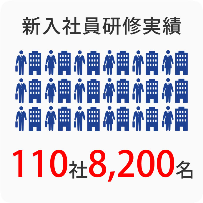 新入社員研修実績：110社／8,200名