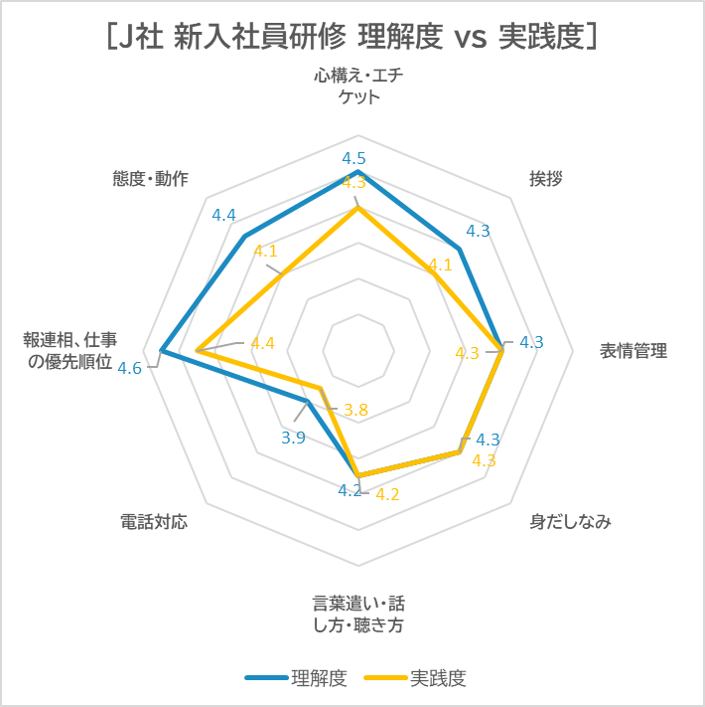 J社とS社　新入社員研修直後の「理解度」と3カ月経過後の「実践度」アンケートグラフ