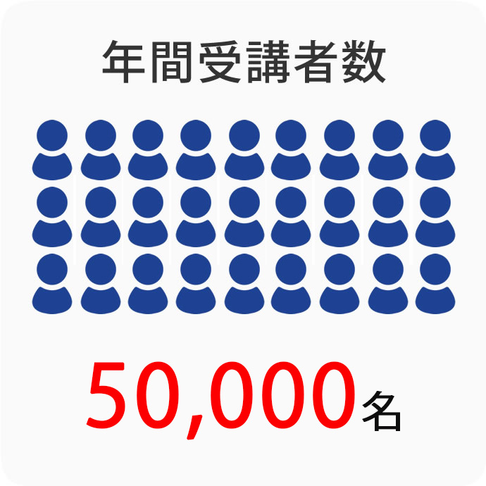 教育研修事業の年間受講者数：50,000名