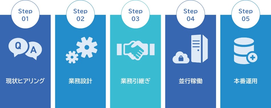 給与・労務アウトソーシングの導入ステップ