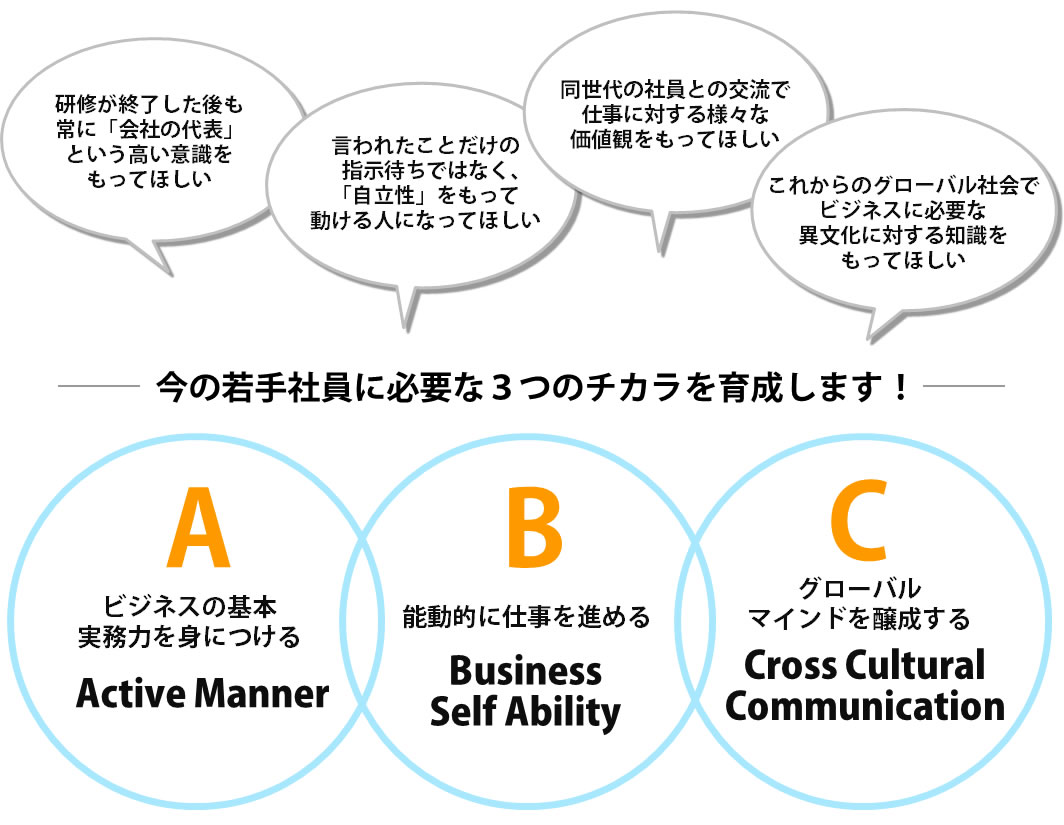 今の若手社員に必要な3つのチカラを育成します！