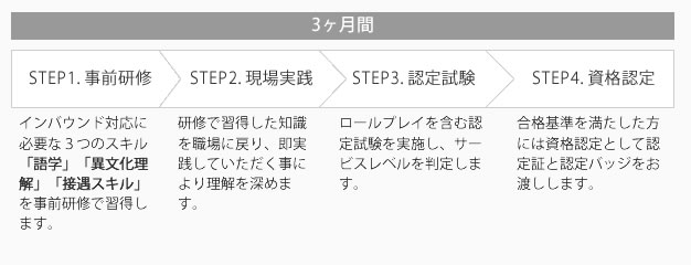 認定資格取得までの流れ