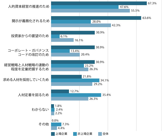 Q.「人的資本の情報開示」に取り組む（準備、検討）理由は？（n=137、複数回答）