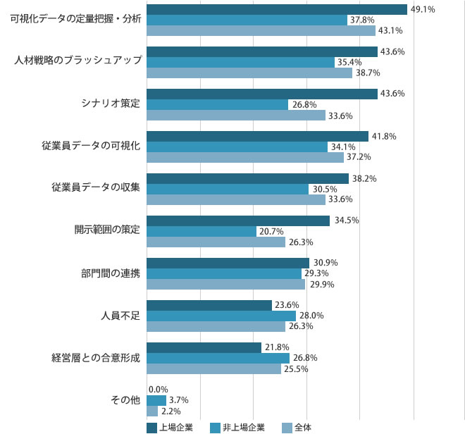 Q.開示に際してネックになっている点や課題は？（n=137、複数回答）