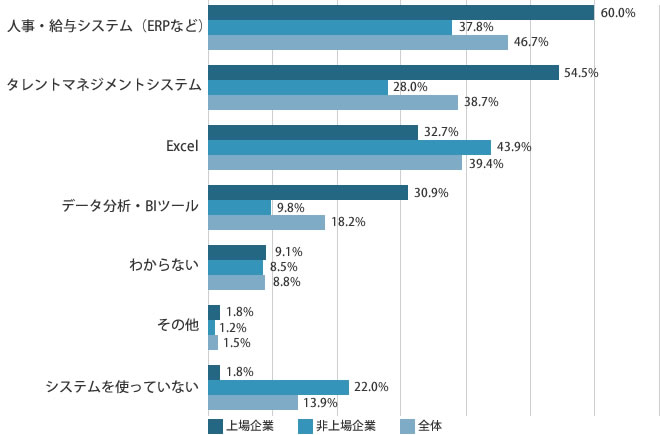 Q.人的資本開示に活用しているシステムは？（n=137、複数回答）